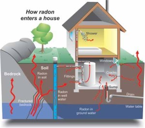 How radon gets into your home